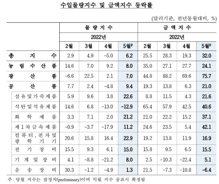 5월 수입금액지수 1년 전보다 32%↑…국제유가 급등 영향