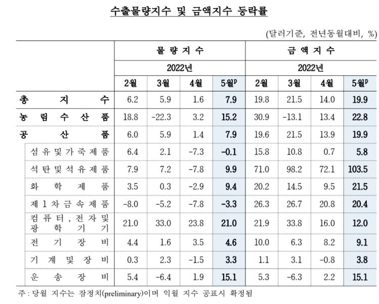 5월 수입금액지수 1년 전보다 32%↑…국제유가 급등 영향