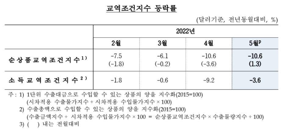 5월 수입금액지수 1년 전보다 32%↑…국제유가 급등 영향