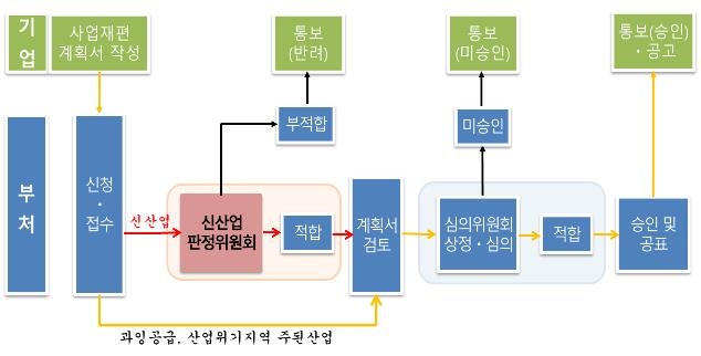 산업부, 미래차·친환경·디지털서비스 사업재편 20곳 승인