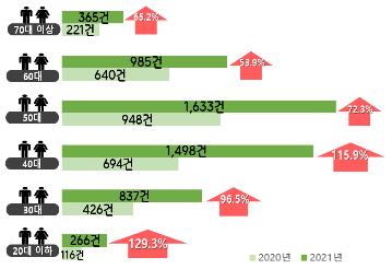 소비자원 "고수익 미끼로 한 유사투자자문서비스 피해 급증"