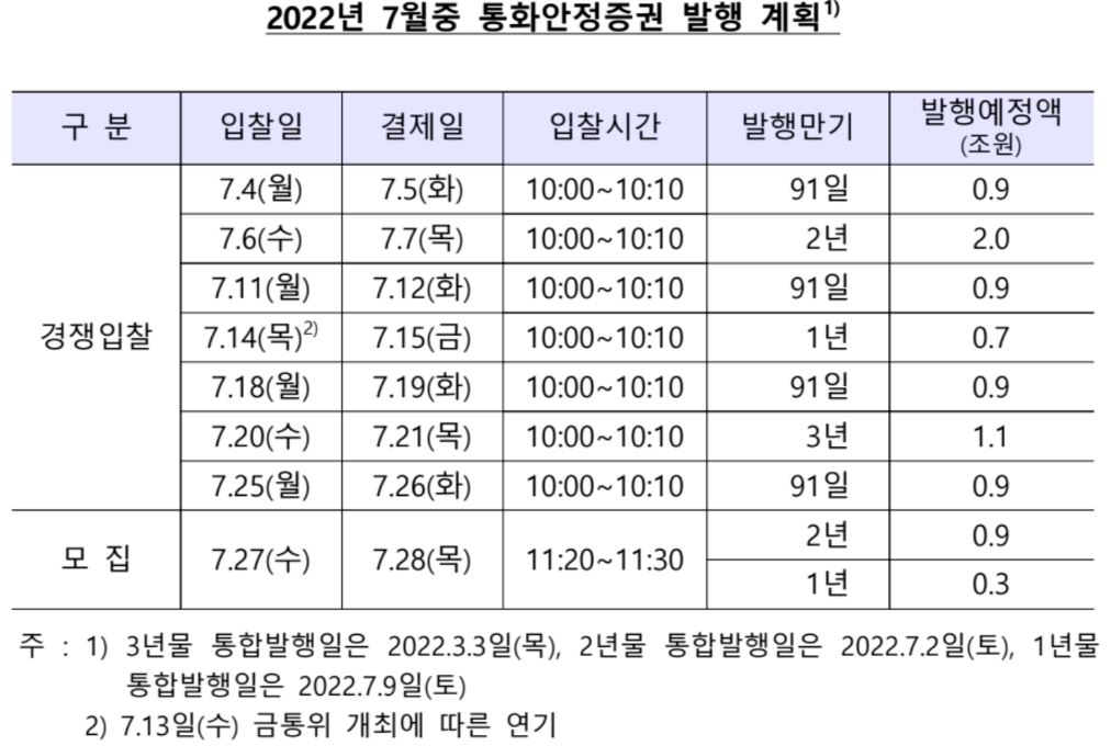 BOK issues 8.6 trillion won in MSBs in July…  4 trillion won mid-term redemption