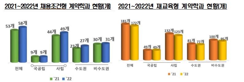 올해 대학 채용조건형 계약학과 학생 3천18명…19% 증가