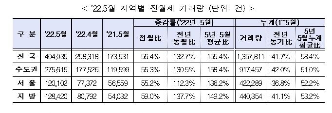 전월세 거래서 월세 비중 한달새 50.4→59.5%…서울 미분양 2배↑