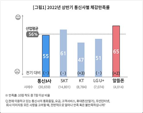 "알뜰폰 만족도, 통신3사에 두 자릿수 차로 앞서"