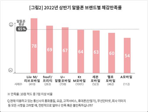 "알뜰폰 만족도, 통신3사에 두 자릿수 차로 앞서"