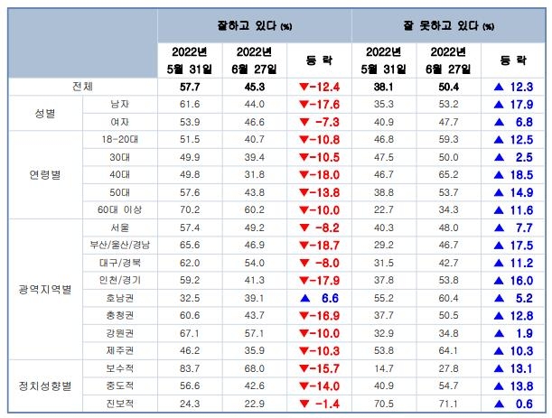 "대통령 부인 김건희 평가, 긍정 36.6% 부정 56.3%"