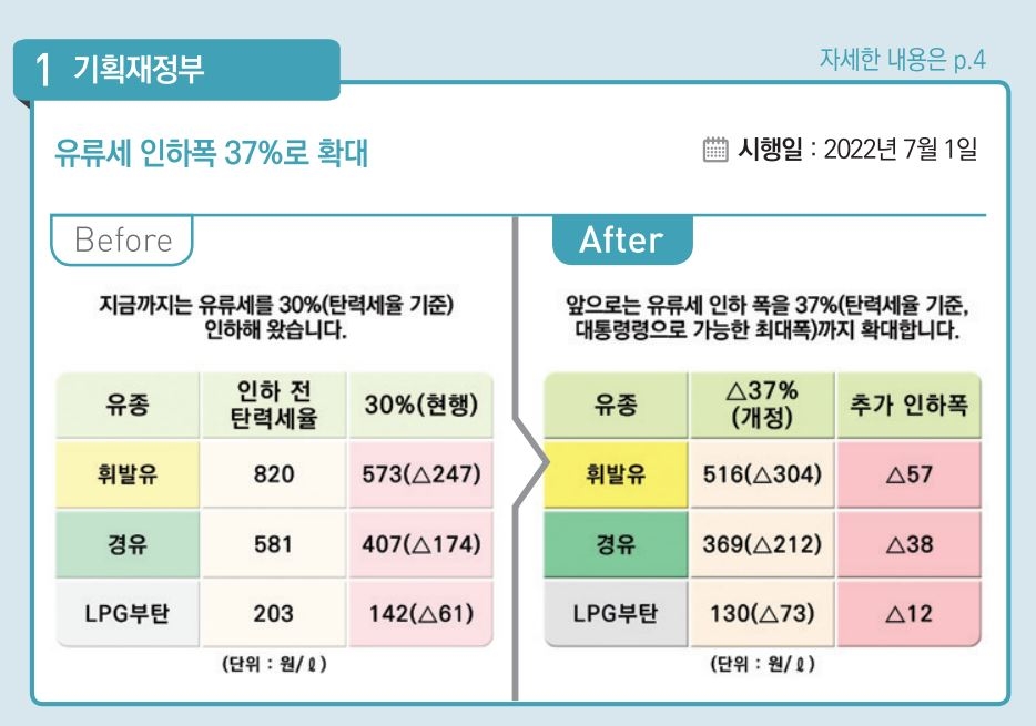 내달부터 휘발유 L당 57원↓…스마트폰으로 주민증 확인