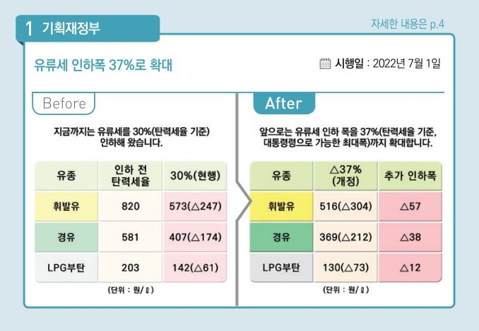 [하반기 달라지는 것] 유류세 37% 인하…생애 최초 주택 구입 LTV 80%