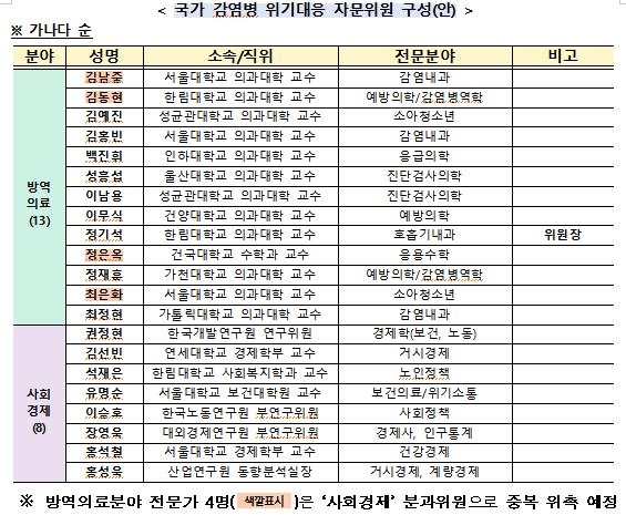 국가감염병위기대응자문위원장에 정기석 교수…전원 민간전문가