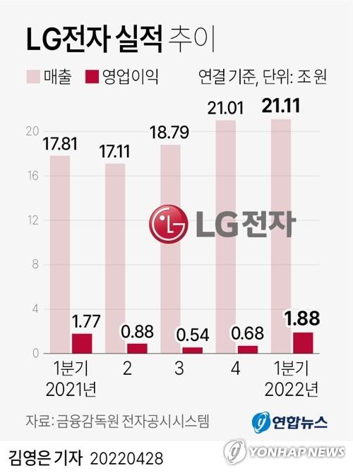증권사들 "LG전자 2분기 실적 부진 예상"…목표주가 하향