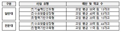 신산업 인재 양성 '산학연협력 선도대학' 135개 사업단 출범