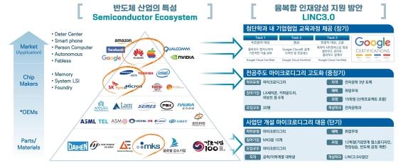 신산업 인재 양성 '산학연협력 선도대학' 135개 사업단 출범