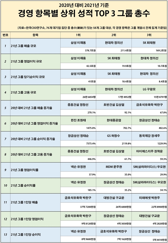 작년 그룹 총수 경영성적표…이재용 부회장, 매출 등 4개 항목 1위