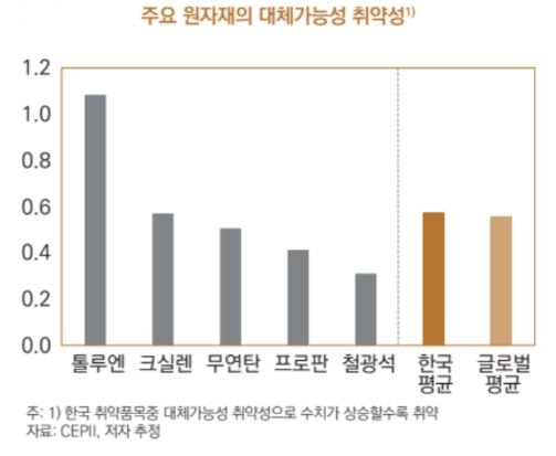 "수입품 10개 중 4개는 공급망 취약…국외자원 개발해야"