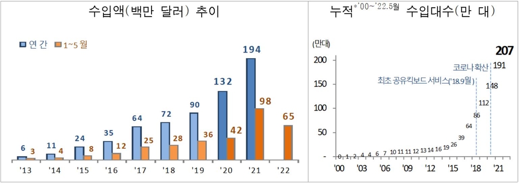 전동킥보드 자격 강화되자…개인형 이동장치 수입 33% 감소