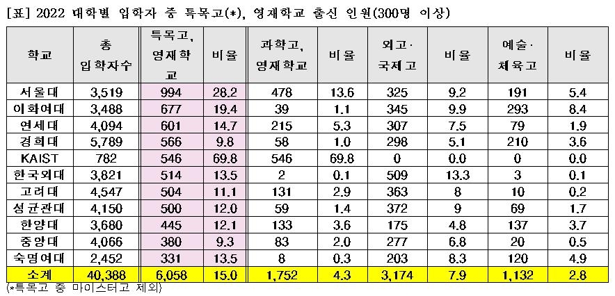 서울대 입학생 28%는 영재·특목고 출신…카이스트는 70%