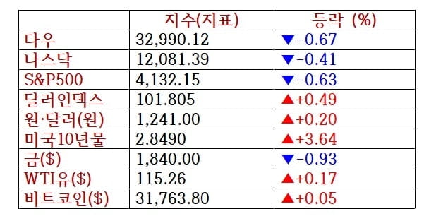 뉴욕증시, 비관론 확대·경제지표 부진 속 하락 마감 [출근전 꼭 글로벌브리핑]