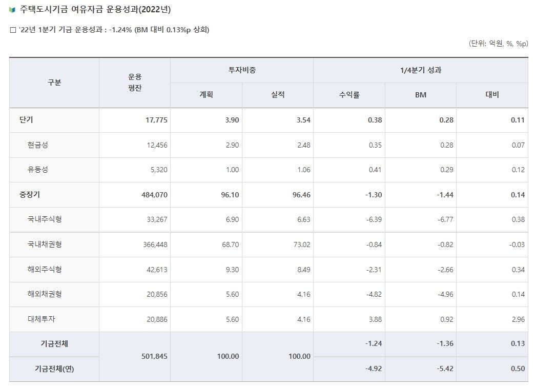 하락장에 장사없다…주택도시기금도 1분기 손실