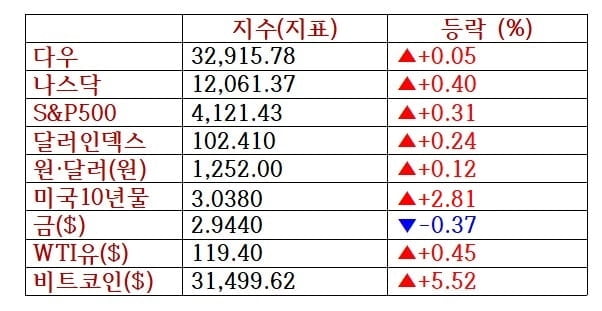 뉴욕증시, 국채금리 상승 불구 中 봉쇄 완화에 상승…비트코인 5%대 껑충 [출근전 꼭 글로벌브리핑]