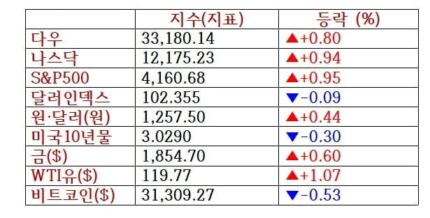 뉴욕증시, 소비우려 불구 기술주·에너지주 랠리…콜스 9%↑ [출근전 꼭 글로벌브리핑]