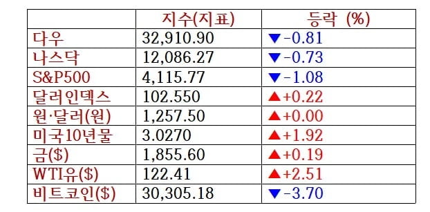 뉴욕증시, 성장둔화 경고에 일제 하락...유가 급등·비트코인 급락 [출근전 꼭 글로벌 브리핑]