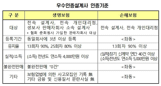 "소비자보호 이끈다"…생보협회, 우수설계사 1만2천명 인증