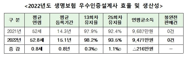 "소비자보호 이끈다"…생보협회, 우수설계사 1만2천명 인증