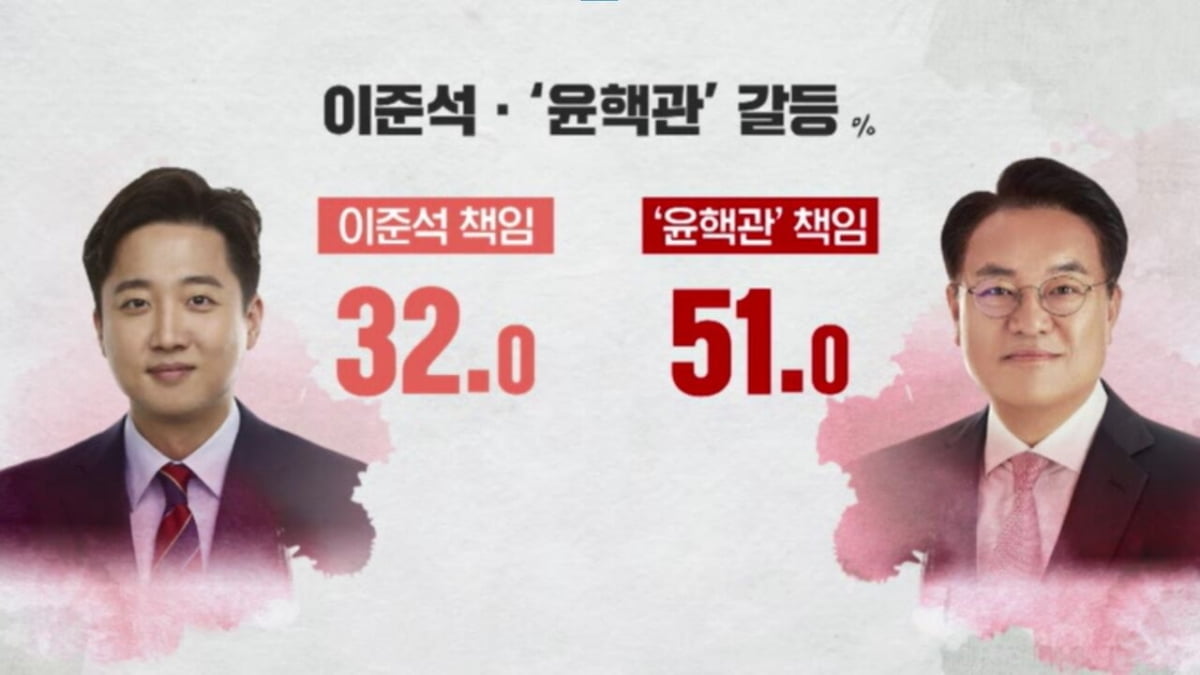 "국민의힘 갈등, '윤핵관' 책임 51% 더 크다"