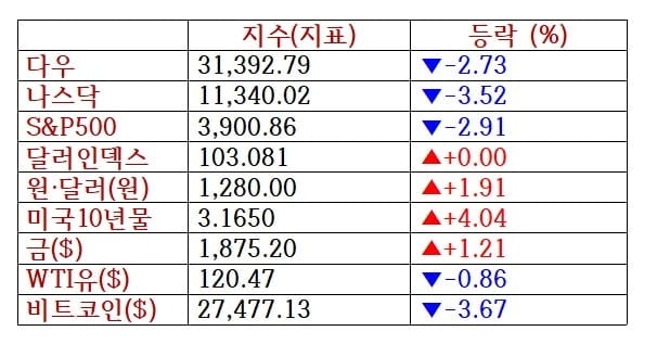 뉴욕증시, FOMC 앞두고 변동성 고조 '휘청'…나스닥·비트코인 급락 [출근전 꼭 글로벌브리핑]