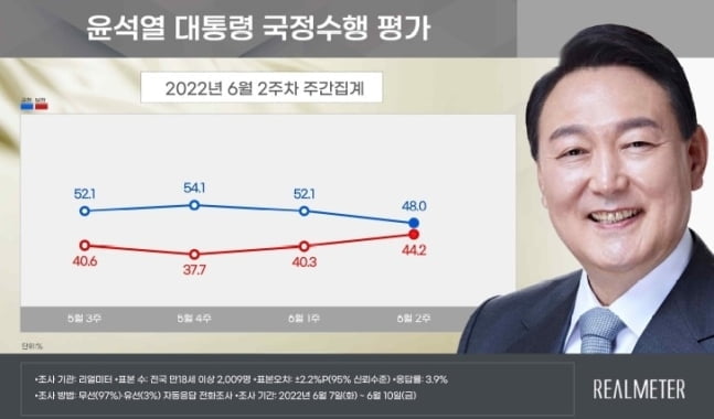 "尹대통령 국정수행, 긍정 48% 부정 44.2%…2주째 긍정 하락"