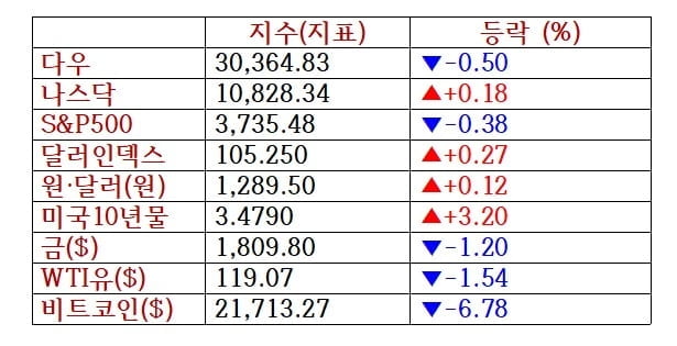 뉴욕증시, 국채금리 급등 속 혼조마감…페덱스 폭등·비트코인 폭락 [출근전 꼭 글로벌브리핑]