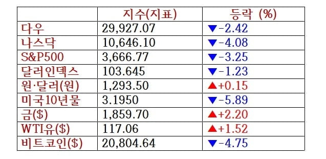 뉴욕증시, 경기침체 불안에 '일제 급락'…테슬라·비트코인 '와르르' [출근전 꼭 글로벌브리핑]