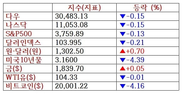 뉴욕증시, 파월 경기침체 시인에 약세…에너지주 폭락·비트코인 4%↓ [출근전 꼭 글로벌브리핑]