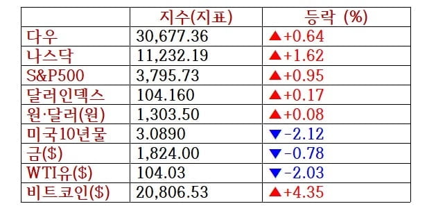 뉴욕증시, 경기침체 우려 속 장막판 상승…기술주 강세 [출근전 꼭 글로벌브리핑]