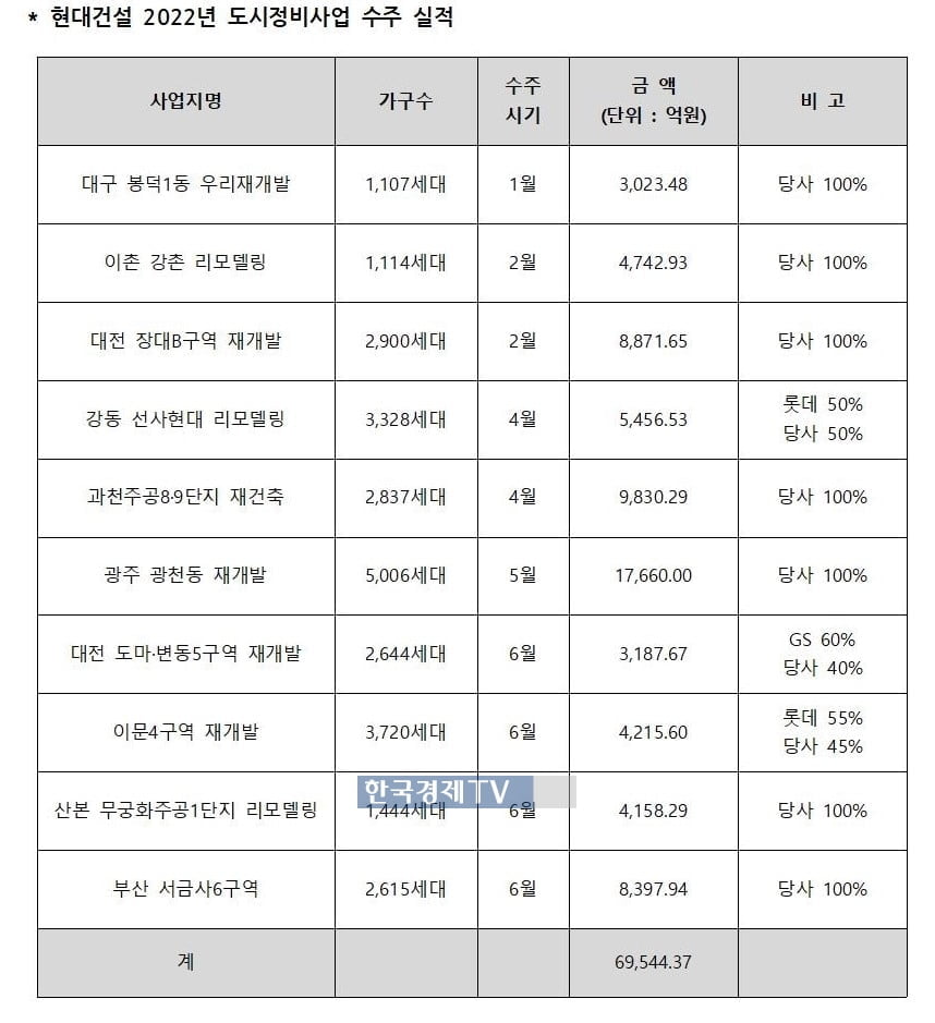 현대건설, 창사 이래 도시정비사업 7조원 수주 '코 앞'