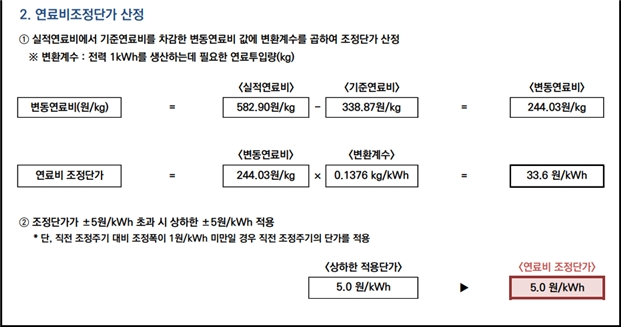 전기·가스요금 모두 오른다…가구당 각각 1,535원·2,220원↑