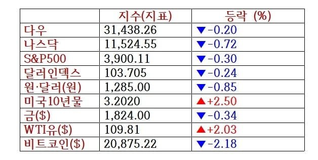 뉴욕증시, 경기침체 불안 속 하락 마감…에너지주 강세·비트코인 2%↓ [출근전 꼭 글로벌브리핑]