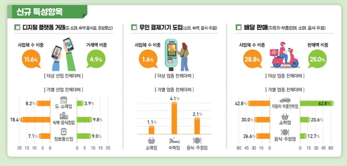 2020년 온라인 플랫폼 거래액 89조원..3만곳은 키오스크 도입 | 한국경제