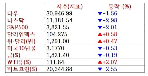 뉴욕증시, 부진한 경제지표에 일제히 하락…나이키 7%↓·비트코인 2%↓ [출근전 꼭 글로벌브리핑]