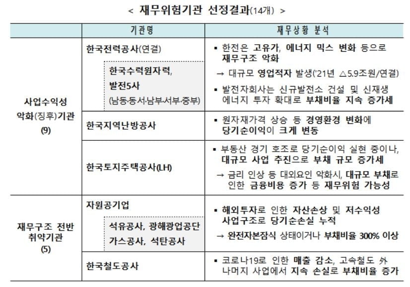 한전·LH·코레일 등 14곳 재무위험공공기관 선정…사업 구조조정 시동