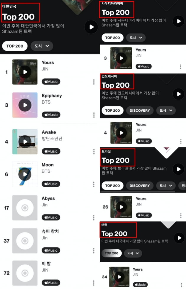 방탄소년단 진, 솔로곡 'Yours' '샤잠' 240만 돌파.. 5일 연속 1위 '역대 최고 기록' 