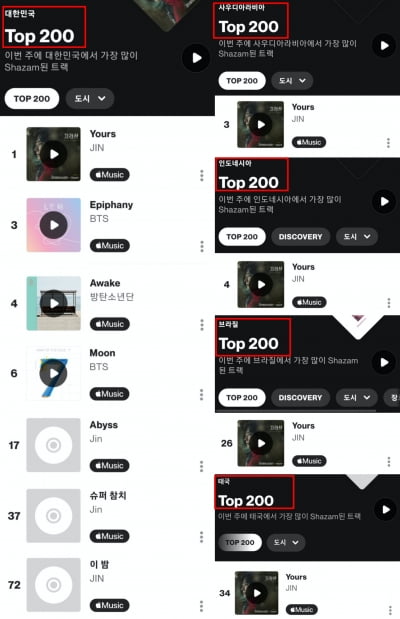 방탄소년단 진, 솔로곡 'Yours' '샤잠' 240만 돌파.. 5일 연속 1위 '역대 최고 기록'