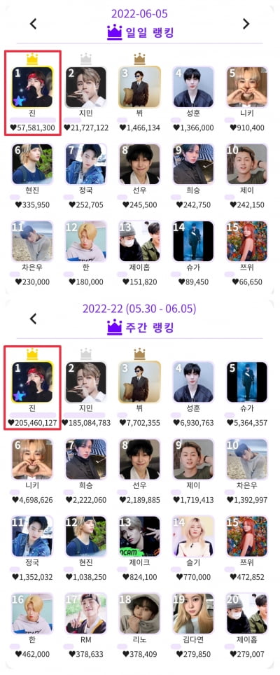 방탄소년단 진, 아이돌 인기차트 앱 케이돌(KDOL) 주간 랭킹 1위