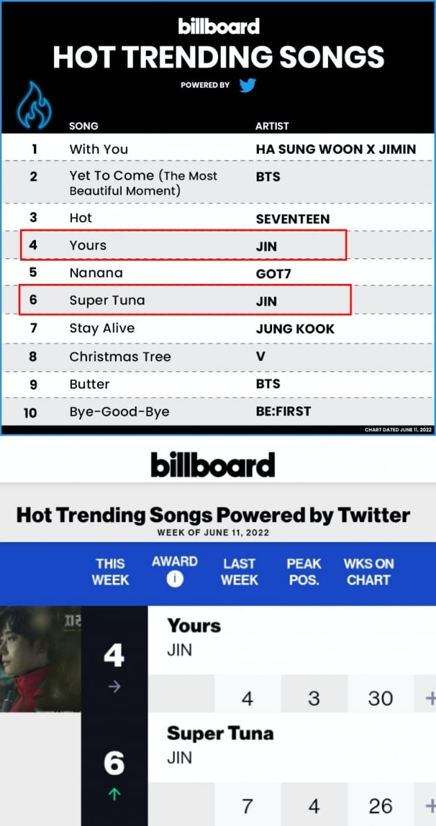 방탄소년단 진, 핫 트렌딩 송즈 'Yours' 30주, '슈퍼 참치' 26주 차트인 '최정상 솔로 파워'