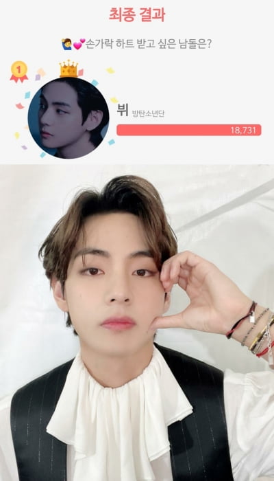 방탄소년단 뷔, 손가락 하트 받고 싶은 남자 아이돌 1위 선정