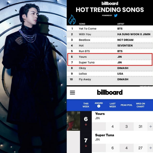 방탄소년단 진, 빌보드 핫 트렌딩 송즈 Yours 31주, 슈퍼 참치 27주 연속 차트인 롱런인기