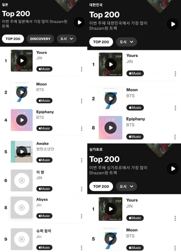 방탄소년단 진, K팝 솔로 최초·최고·최장 샤잠 '글로벌 주간 TOP 10' 2주 연속 1위