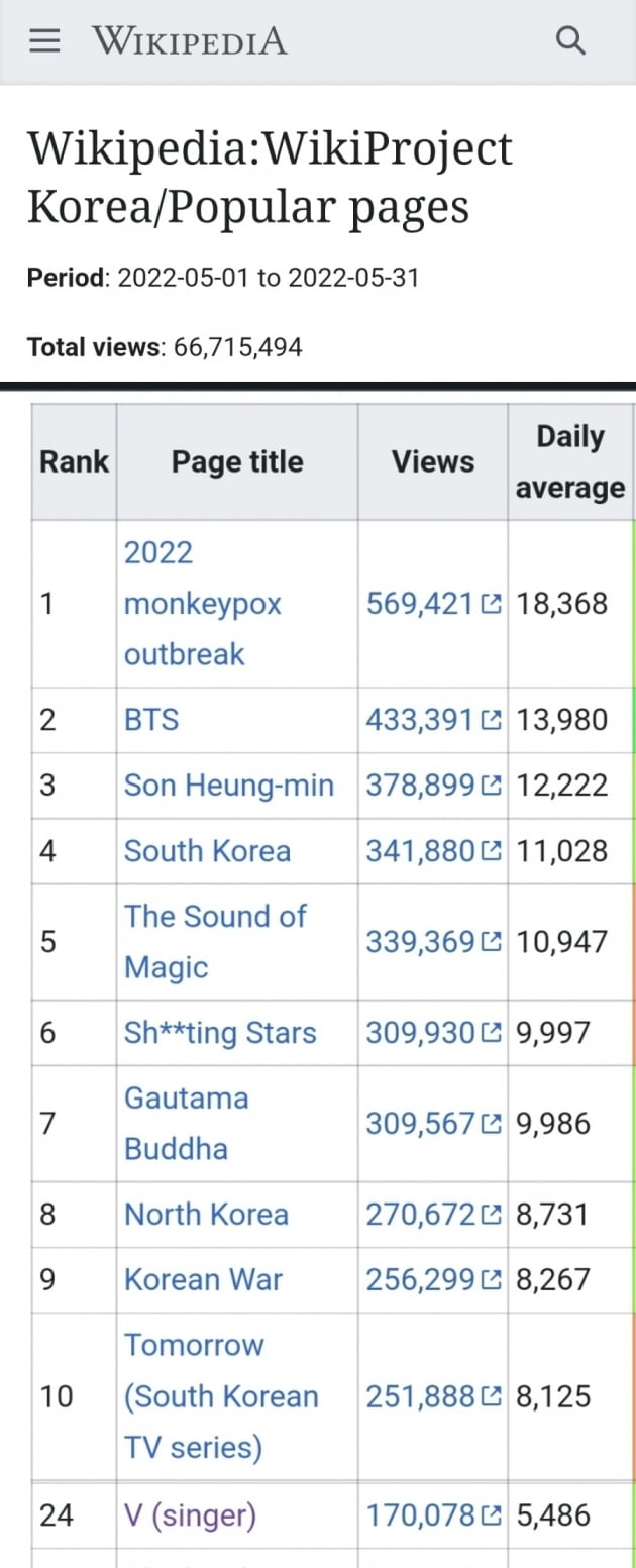 BTS 뷔, 위키피디아 5월 랭킹 韓연예인 개인 1위