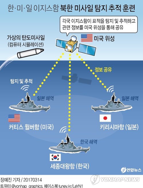 한미일, 北미사일 추적·탐지훈련 8월 초 하와이서 실시(종합)